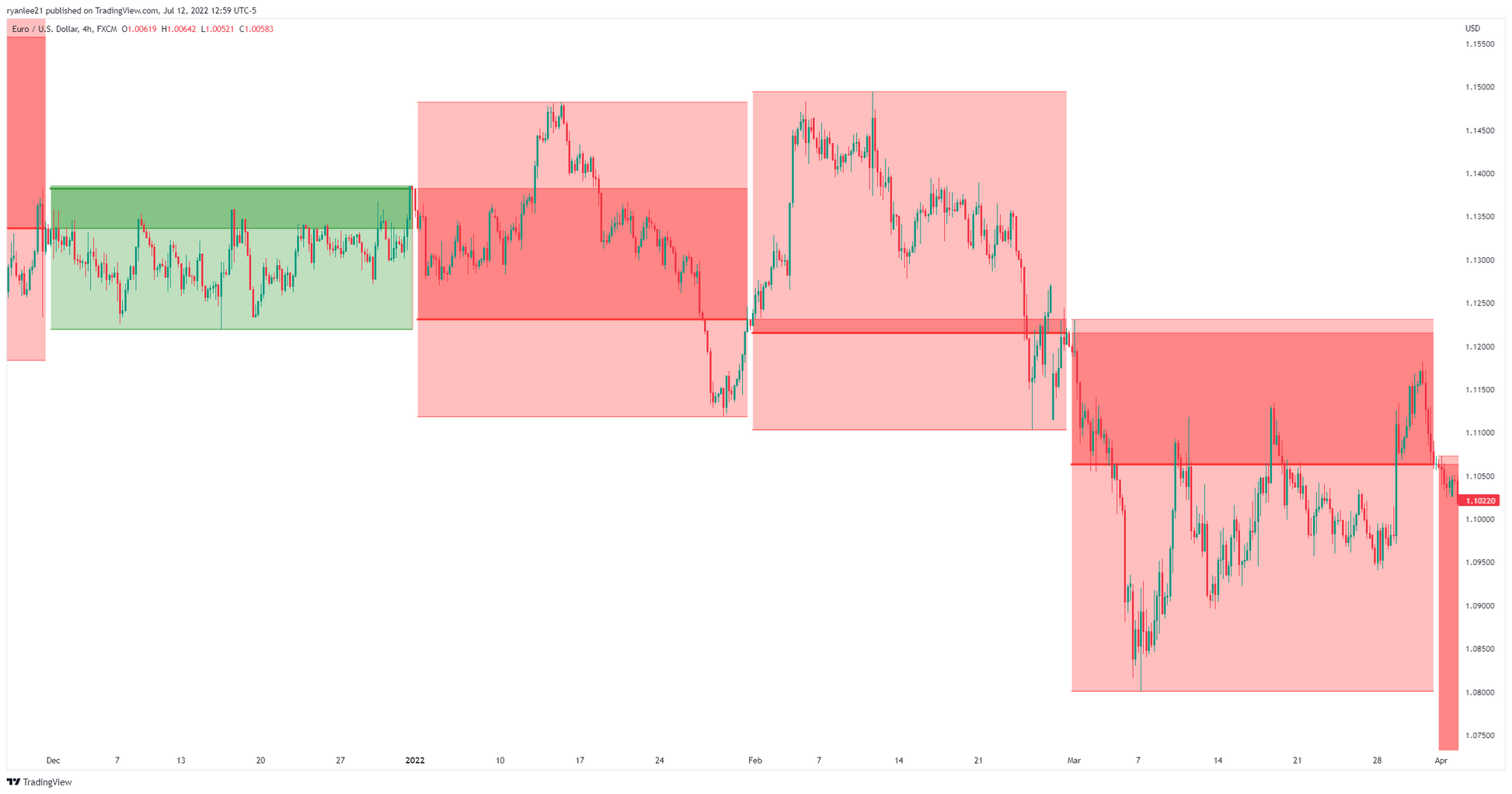 Example of 4 Hour Candles inside Monthly Candles. All time frames are customizable. The possible combinations are almost endless.
