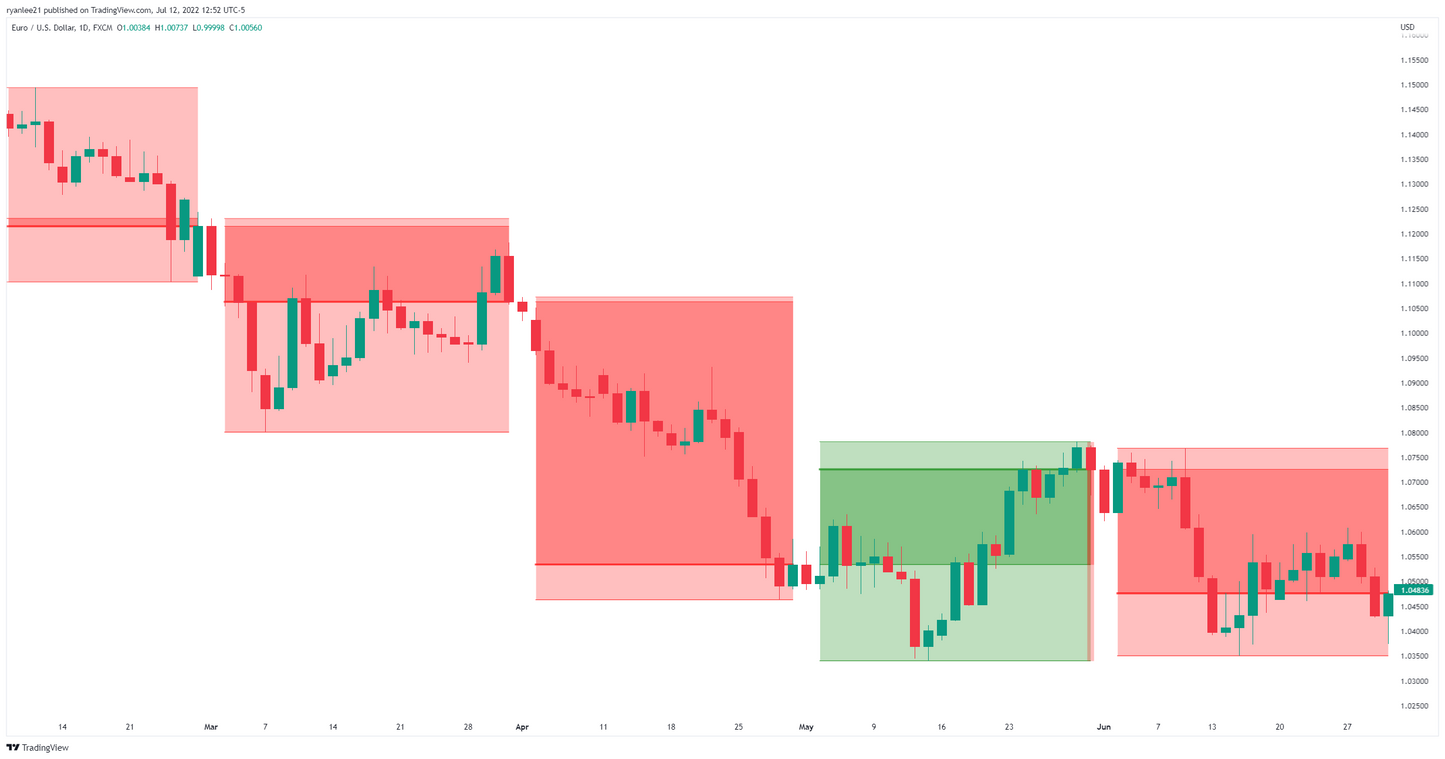 Example of Daily Candles inside Monthly Candles