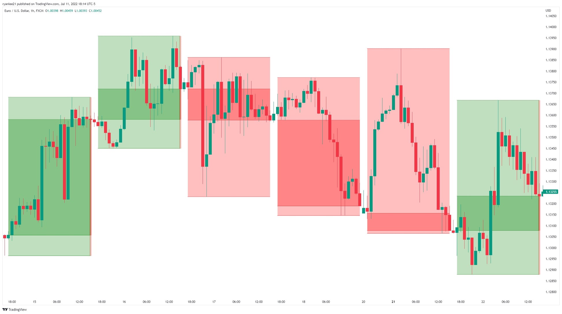 Example of Hourly Candles shown inside Daily Candles. All time frame combinations are available so you can quickly choose the combination that suites your trading the best!