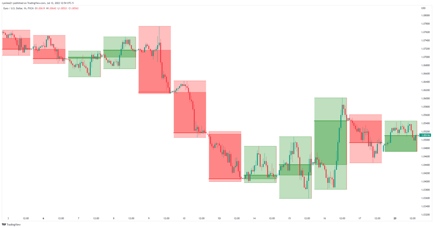 Another example of Hourly Candles shown inside Daily Candles.